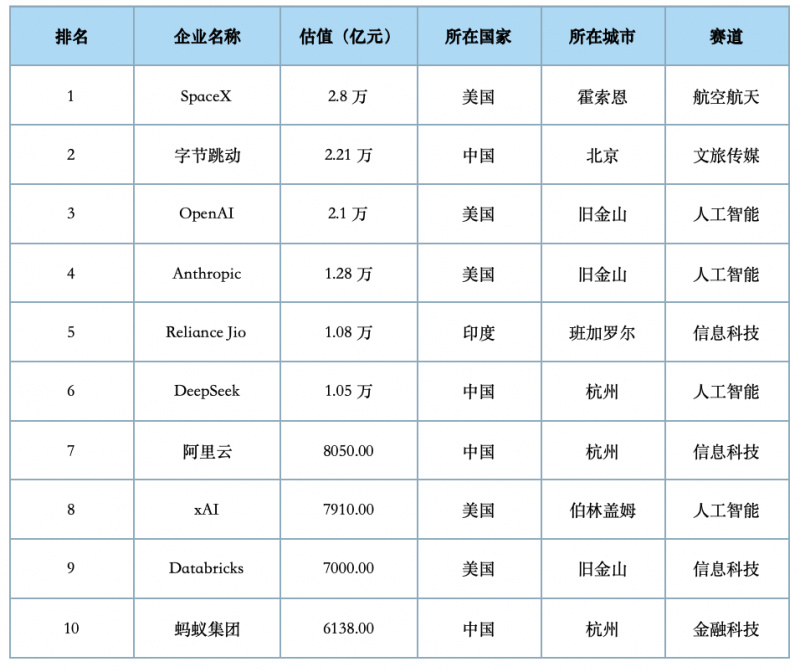 2025全球獨(dú)角獸500強(qiáng)榜單發(fā)布 中國150家企業(yè)入選多賽道領(lǐng)跑